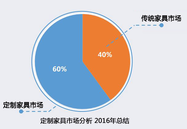 2017中国定制家具成长趋向阐发，一份来自市场的报告！
