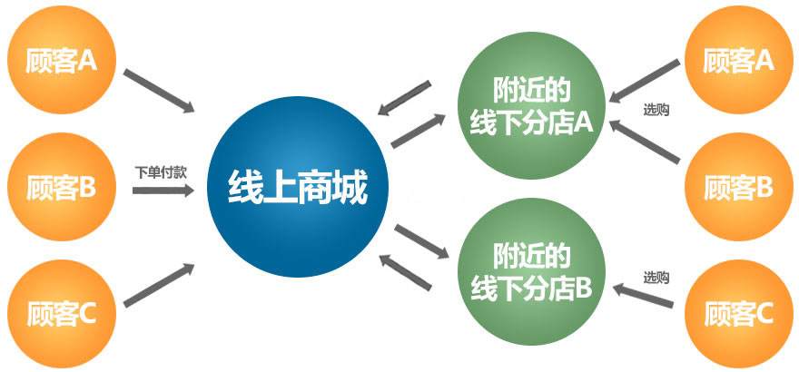 线上线下发卖家具形式突起
