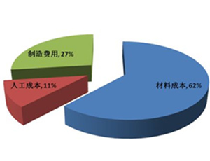 全体衣柜出产本钱分解