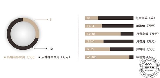 定制衣柜加盟要几多钱