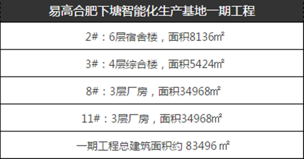 易高定制家居合肥下塘智能化出产基地完工