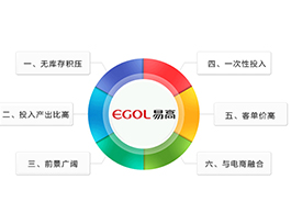 定制家具加盟和其余名目加盟比拟有哪些上风？