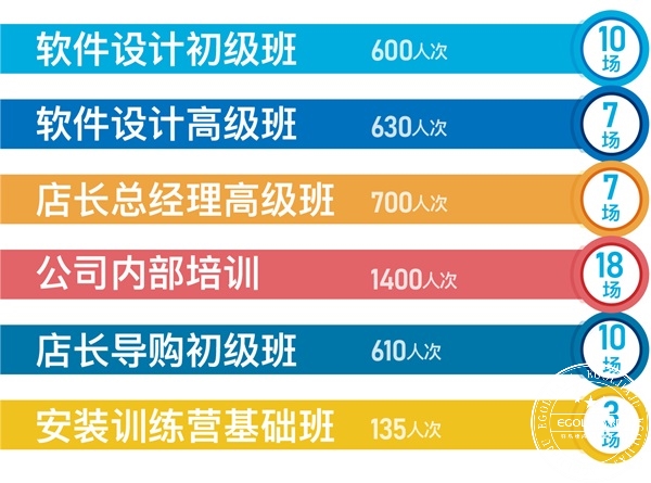 估计2019年易高商学院整年培训场次